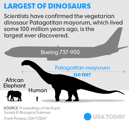 Самый большой динозавр